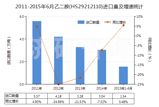 2011-2015年6月乙二胺(HS29212110)進口量及增速統(tǒng)計